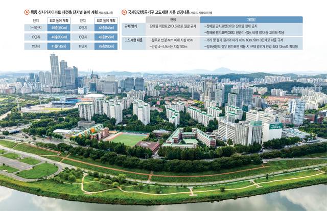 서울 양천구 목동 신시가지 아파트 전경. 양천구에서는 국제민간항공기구(ICAO)의 고도제한 기준 개정안이 그대로 적용되면 목동이 고도제한 지역에 새롭게 포함돼 재건축 계획에 차질을 빚을 수 있다는 위기감이 커지고 있다.  양천구청 제공