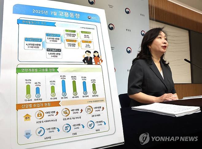 2025년 7월 고용동향은 (세종=연합뉴스) 배재만 기자 = 통계청 공미숙 사회통계국장이 13일 정부세종청사 기획재정부 브리핑실에서 2025년 7월 고용동향에 관해 설명하고 있다. 2025.8.13 scoop@yna.co.kr