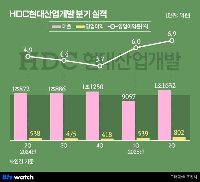 HDC현대산업개발 분기별 실적 변화/그래픽=비즈워치