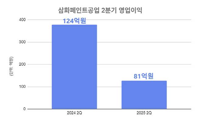 (자료=금융감독원 전자공시시스템)