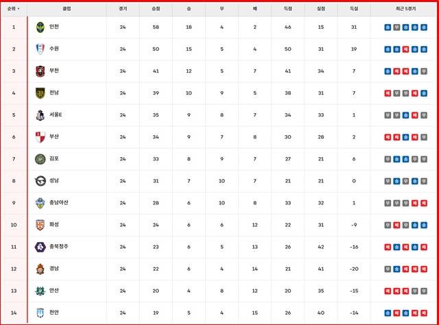 14일 현재 '하나은행 K리그2 2025' 팀 순위./K리그