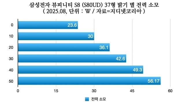 밝기 별 전력 소모 변화.