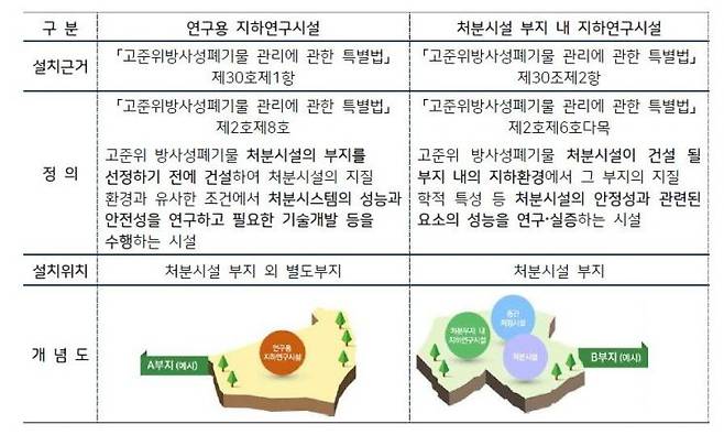 연구용 지하연구시설(URL) 개념. 한국원자력환경공단
