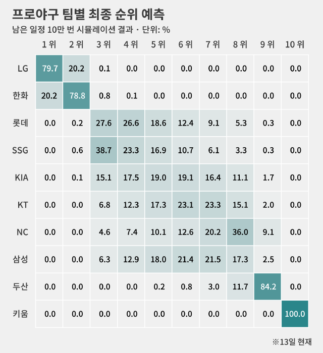 3~8위 여섯 자리는 혼전