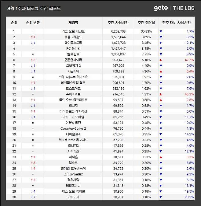 8월 1주 PC방 순위(자료 출처-더로그)