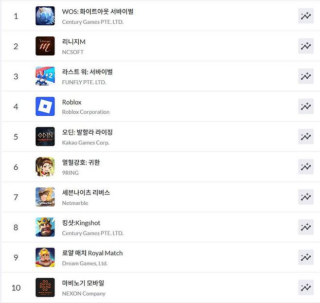 구글플레이 순위(자료 출처-모바일 인덱스)