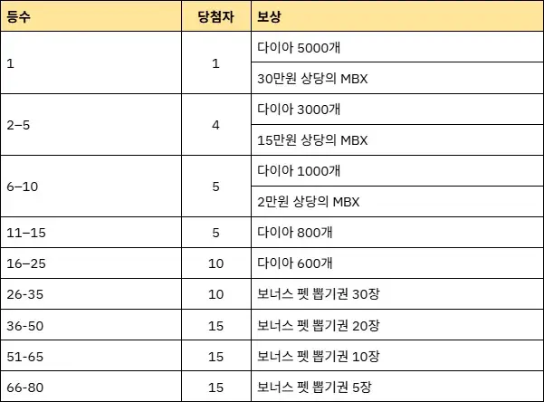 ▲ 공식 미디엄에서 공개된 AI 메타토이 배틀 이벤트 보상 정보