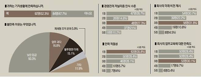 광주전남기자협회가 2023년 1월 발표한 ‘광주·전남 언론인 인식조사’에서 응답자 176명 중 절반(47.7%)이 “기자 생활에 만족하지 않는다”고 응답했고, 불만족의 가장 큰 이유로 ‘낮은 임금’(50.3%)을 들었다. /광주전남기자협회 제공