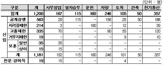 한국철도공사(코레일)의 2025년 하반기 신규 직원 채용 뷴야.