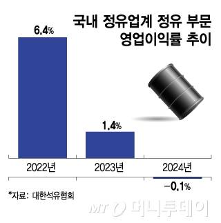 국내 정유업계 정유 부문 영업이익률 추이/그래픽=김지영