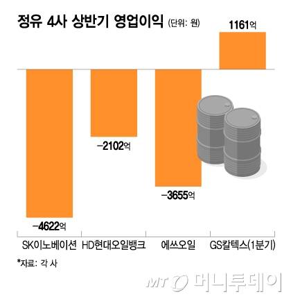 정유 4사 2025년 상반기 영업이익/그래픽=이지혜