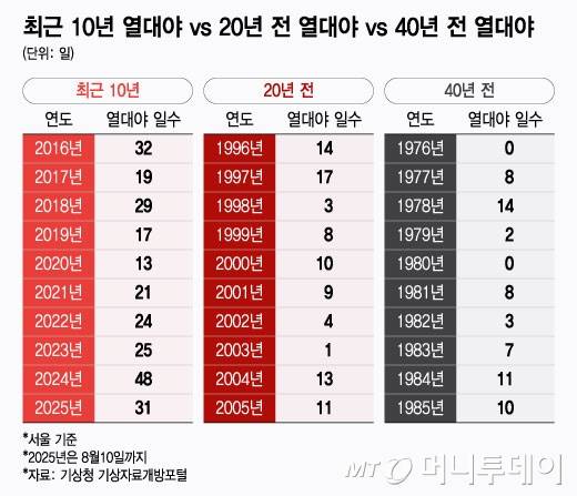 최근 10년 열대야 vs 20년 전 열대야 vs 40년 전 열대야/그래픽=윤선정
