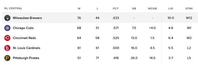 내셔널리그 중부지구 순위 표. /MLB닷컴 캡처