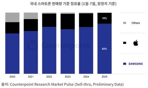 국내 스마트폰 판매량 기준 점유율(1∼7월, 잠정치). 카운터포인트리서치 홈페이지 캡쳐.