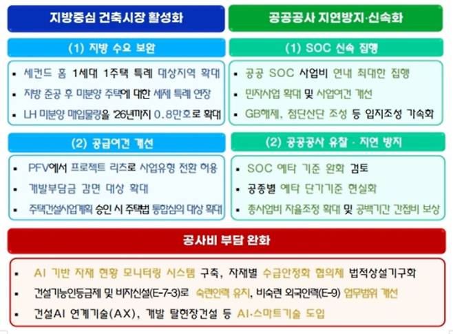 지방 건설경기 활성화 추진 전략. 기획재정부 등 관계 부처 제공