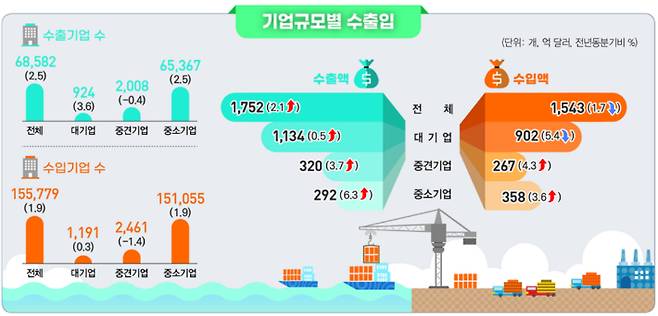 2025년 2분기 기업특성별 무역통계(잠정). 통계청 제공