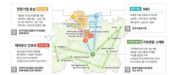 ▲전북도가 구상한 ‘마이크로바이옴 연계 맞춤형 케어푸드 산업벨트’ 구상도. 익산·전주·완주를 거점으로 전문기업 육성, 인프라 구축, 연구개발(R&D), 치유관광·소재화 등 기능을 연계해 산업 생태계를 조성하는 내용을 담고 있다. ⓒ전북도