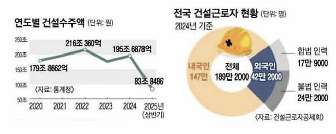 연도별 건설 수주액, 전국 건설근로자 현황. 통계청·건설근로자공제회 제곻