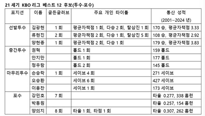 투수·포수 부문 후보.