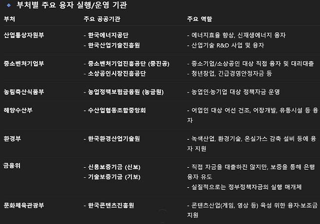 (자료=각 기관 종합)