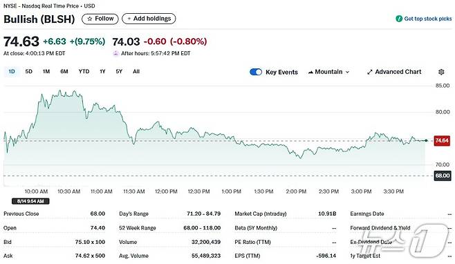 불리시 일일 주가추이 - 야후 파이낸스 갈무리