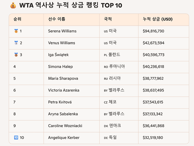 WTA 투어 통산 상금