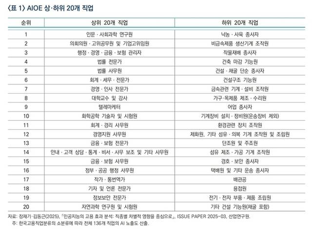 ▲ AIOE 상·하위 20개 직업. 자료=산업연구원