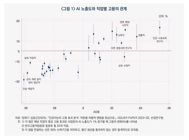 ▲ AI노출도와 직업별 고용의 관계. 자료=산업연구원