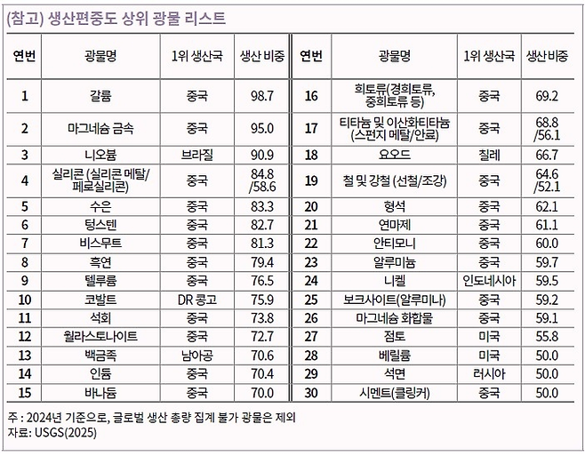 2024년 기준  생산편중도 상위 광물 리스트<무협>