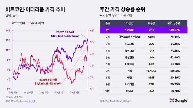 비트코인·이더리움 가격 추이와 주간 가격 상승률 순위(2025년 8월 14일 오전 10시 기준)/자료제공=쟁글