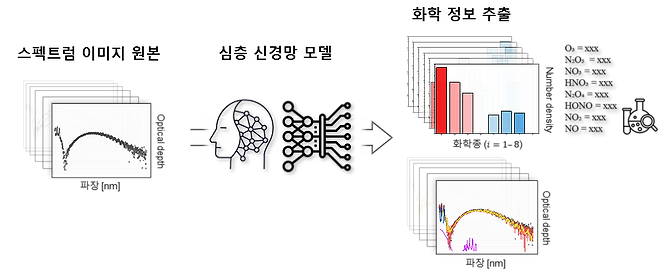 딥러닝 기반 스펙트럼 이미지 자동 분석 기술 개발 및 플라즈마 연구 응용.[KAIST 제공]