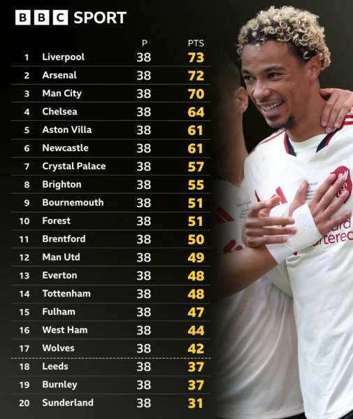 2025~2026시즌 잉글랜드 프리미어리그(EPL) 순위 예측. /사진=영국 BBC 갈무리