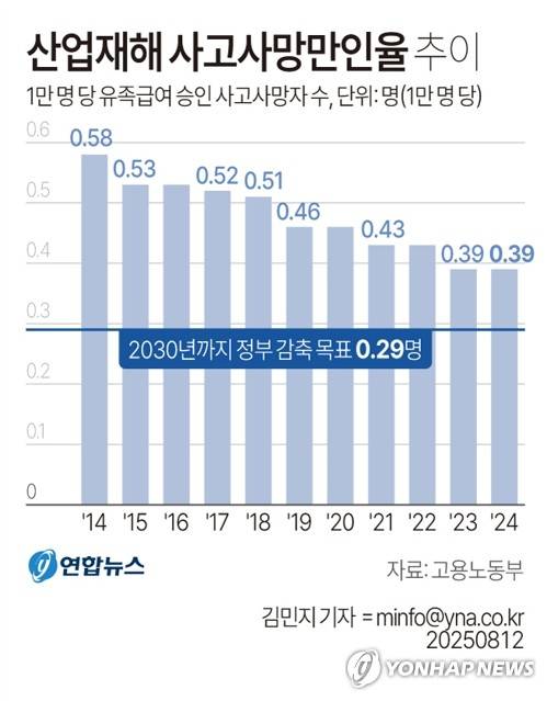 [그래픽] 산업재해 사고사망만인율 추이 (서울=연합뉴스) 김민지 기자 = 이재명 정부가 산업재해 사고로 인한 사망자 비율을 1만명당 0.29명까지 끌어내리는 방안을 추진한다. 고용노동부에 따르면 지난해 우리나라에서 발생한 산업재해 사고로 인한 사망자 비율(산재사고 사망만인율)은 1만명당 0.39명이다. minfo@yna.co.kr