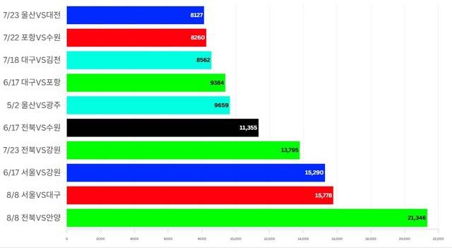 2025 season K -League 1 weekday game TOP10 graph. Reporter Park Hyun -woo