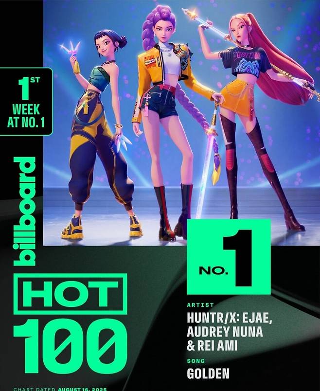 '골든'이 K-POP 관련 방탄소년단을 제외하고 여성으로 처음으로 빌보드 '핫 100' 1위에 올랐다. 사진=빌보드