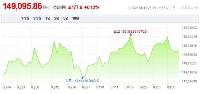오늘 금값시세, 금값 추이 ©신한은행(오늘의 금시세, 국제 금가격, 금값, 금값시세한돈)