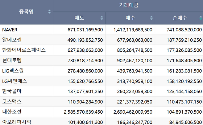 8월 1~14일 개인의 순매수 상위  10개 종목. [자료=한국거래소]