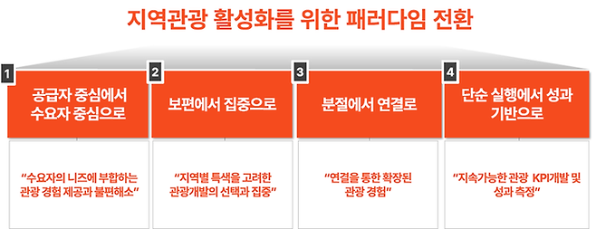 지역관광 활성화를 위한 패러다임 전환 / 그래픽=야놀자리서치