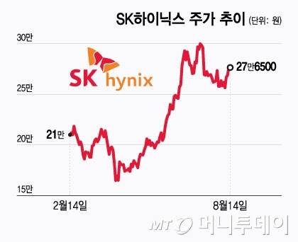 SK하이닉스 주가 추이/그래픽=윤선정