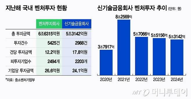 지난해 국내 벤처투자 현황 및 신기술금융회사 벤처투자 추이/그래픽=윤선정