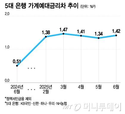 5대 은행 가계예대금리차 추이/그래픽=이지혜