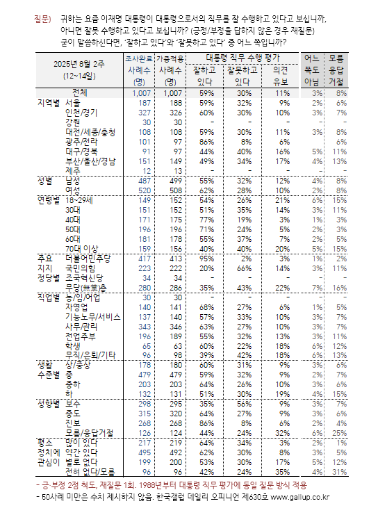 [한국갤럽 제공]
