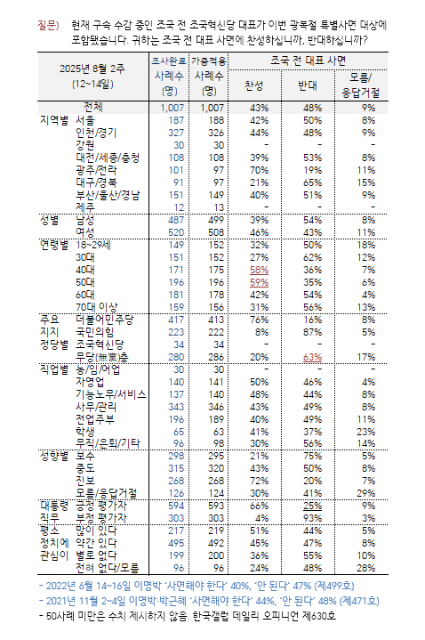 [한국갤럽 제공]