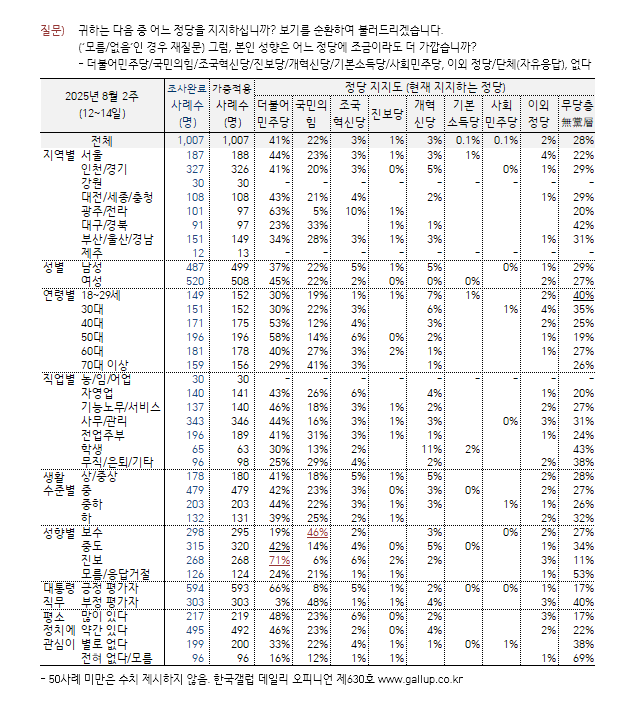 [한국갤럽 제공]