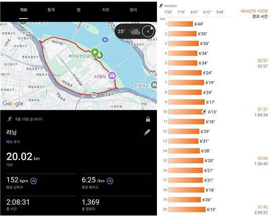 2025년 8월 20km LSD 훈련 기록 평균 6분 25초의 기록으로 20km를 완주했다. 풀코스가 42.195km인 점을 고려하면 아직 갈 길이 멀다.