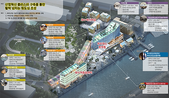 국토교통부 도시재생 혁신지구로 선정된 화수부두 개발사업 조감도. 사진=동구청