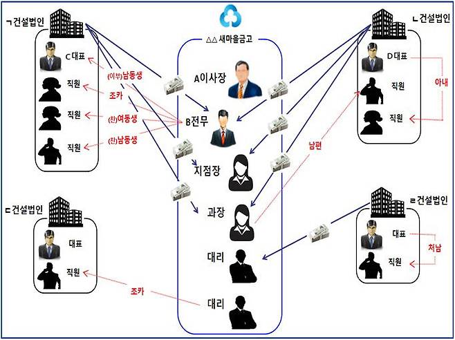대전 모 새마을금고 전세사기 전문 건설업자 부당대출 혐의 사건 관계도. (그래픽=대전지검 제공)