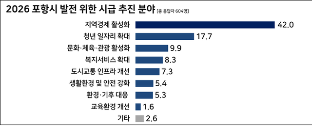 2026 포항시 발전 시급 추진 분야. 박용선 도의원 제공.