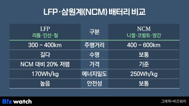 LFP-삼원계 배터리 비교./그래픽=비즈워치