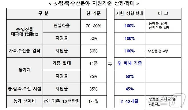 중대본 제공